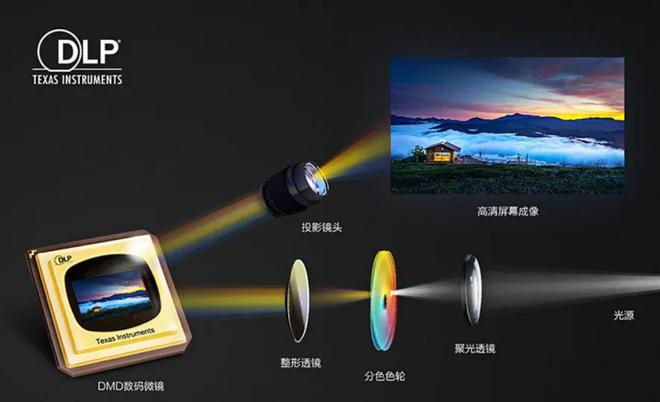 LCoS：中国投影产业链崛起的新引擎pg电子模拟器试玩第三代投影技术 3(图6)