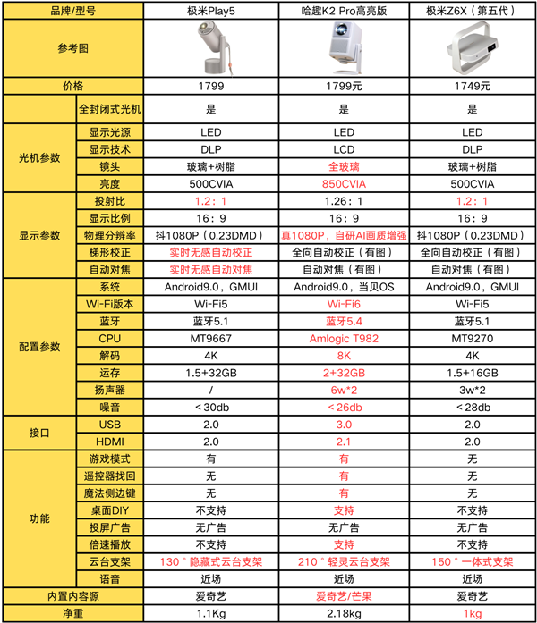 6X和极米Play5！谁是家用投影优选pg电子平台哈趣K2Pro对比极米Z(图8)