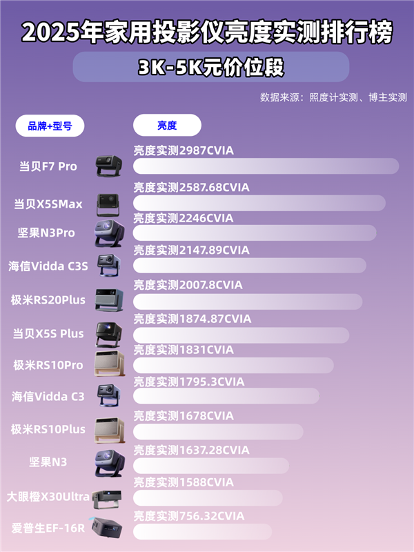亮度大揭秘！客厅投影选当贝F7Pro就对了pg电子模拟器免费试玩2025年国产投影仪(图5)